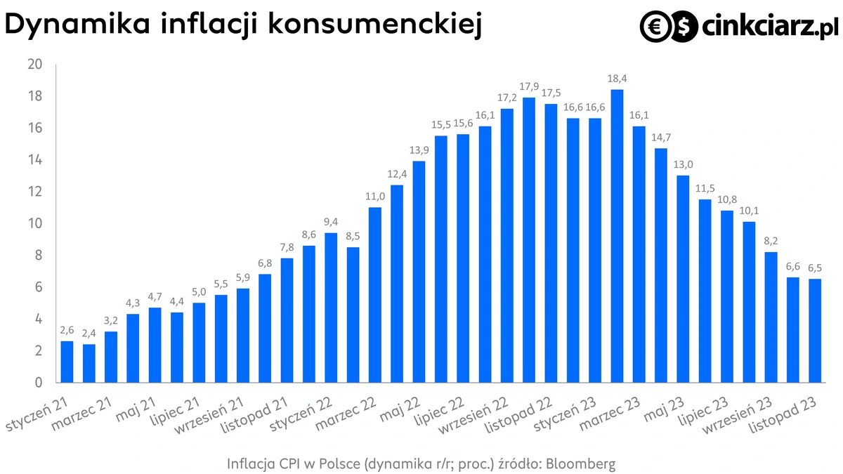 Inflacja w Polsce, dynamika CPI r/r; źródło: Bloomberg