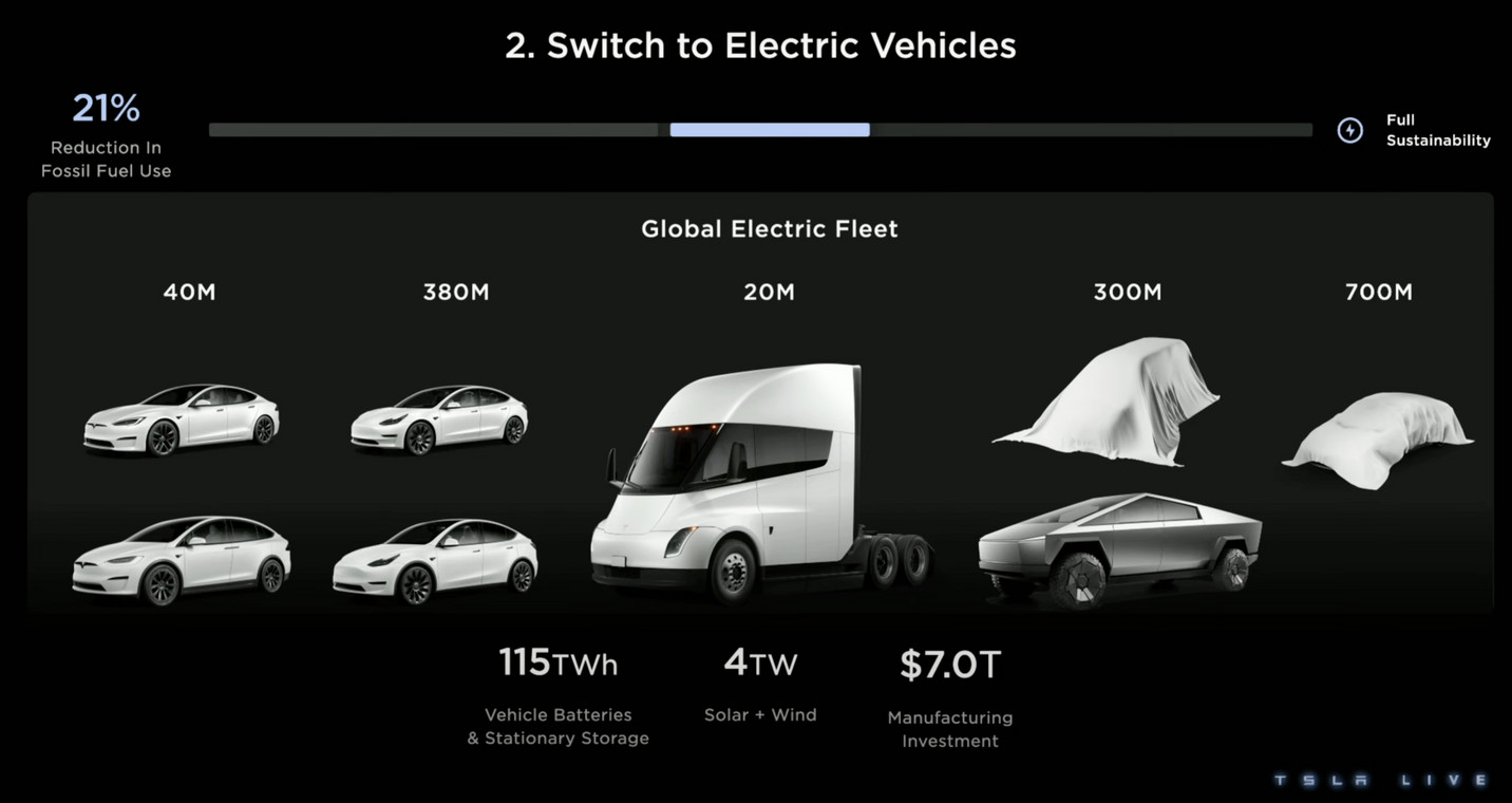 Jedno z aut pod suknem to właśnie Tesla Model 2