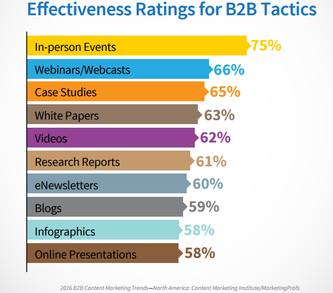 Oceny efektywności wykresu taktyki B2B