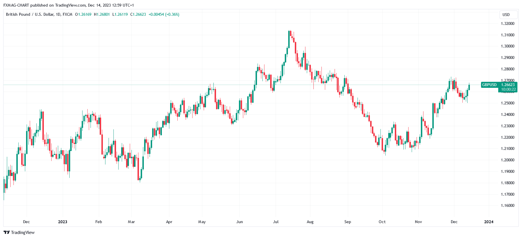 TradingView Chart