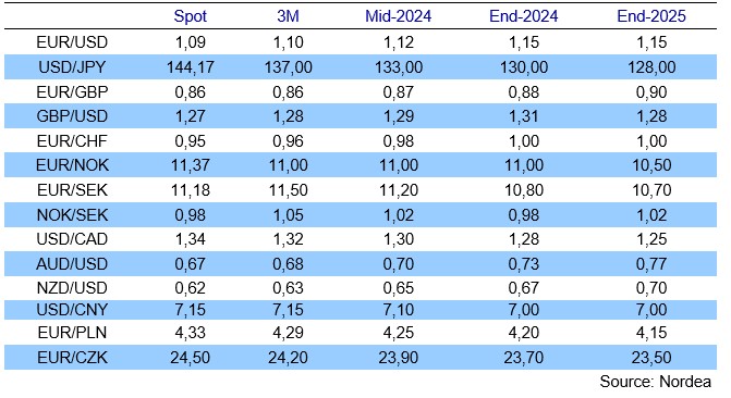 Prognozy Nordea Banku na 2024 r. Źródło: Nordea