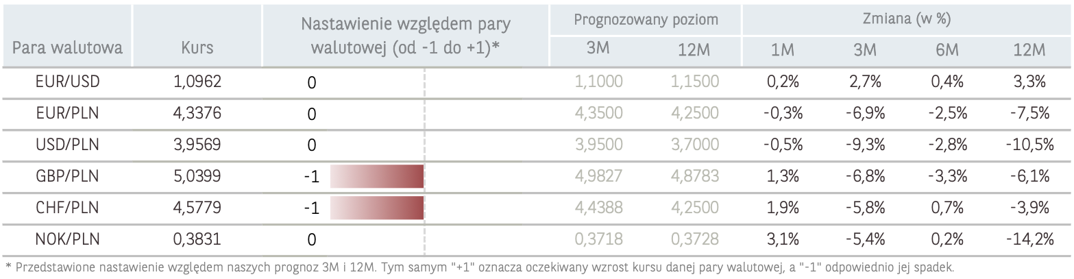 Kursy walut 27.12.: potężny wzrost złotego! Zobacz aktualny kurs euro (EUR), funta (GBP), dolara (USD), franka (CHF), forinta (HUF) - 4