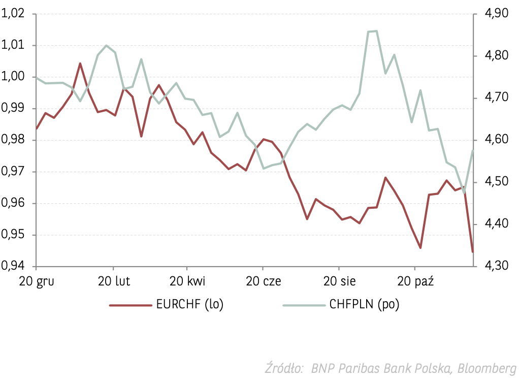 Kursy walut 27.12.: potężny wzrost złotego! Zobacz aktualny kurs euro (EUR), funta (GBP), dolara (USD), franka (CHF), forinta (HUF) - 3