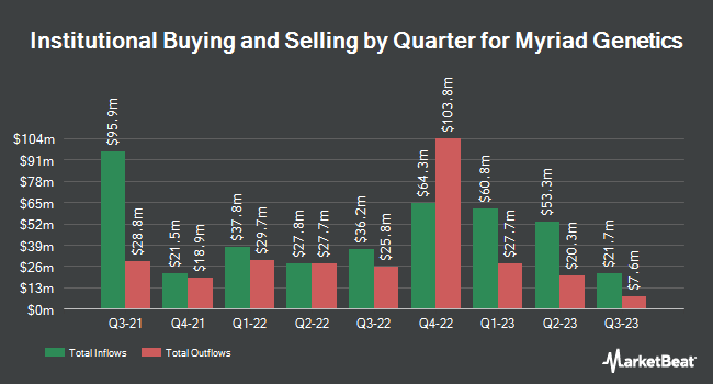 Własność instytucjonalna według kwartału dla Myriad Genetics (NASDAQ:MYGN)