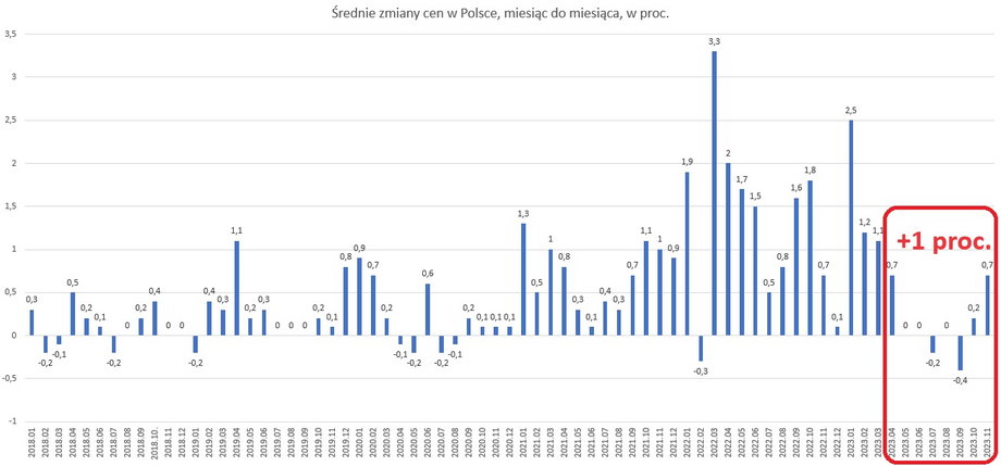 Miesięczne zmiany cen w Polsce