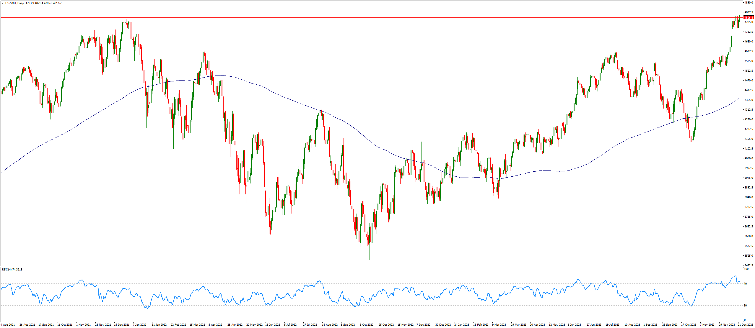 Notowania S&P 500 (D1)