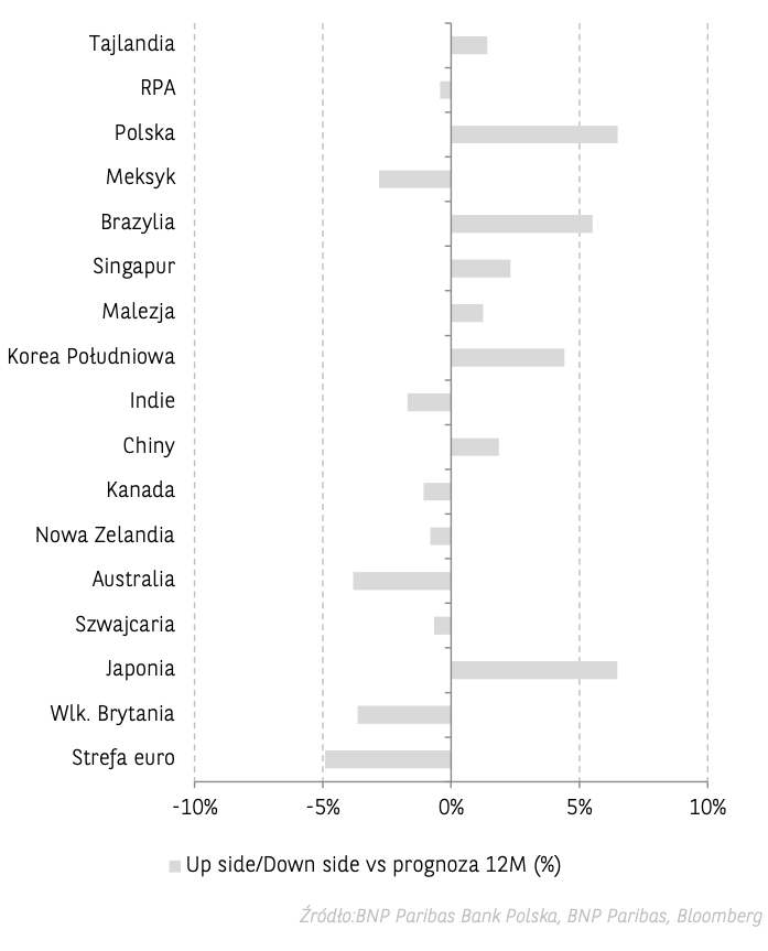 Waluty pójdą na dno? Masz dolary (USD), euro (EUR), funty (GBP), franki (CHF), korony (NOK)? Kursy walut – prognoza na 2024 okiem analityków - 4