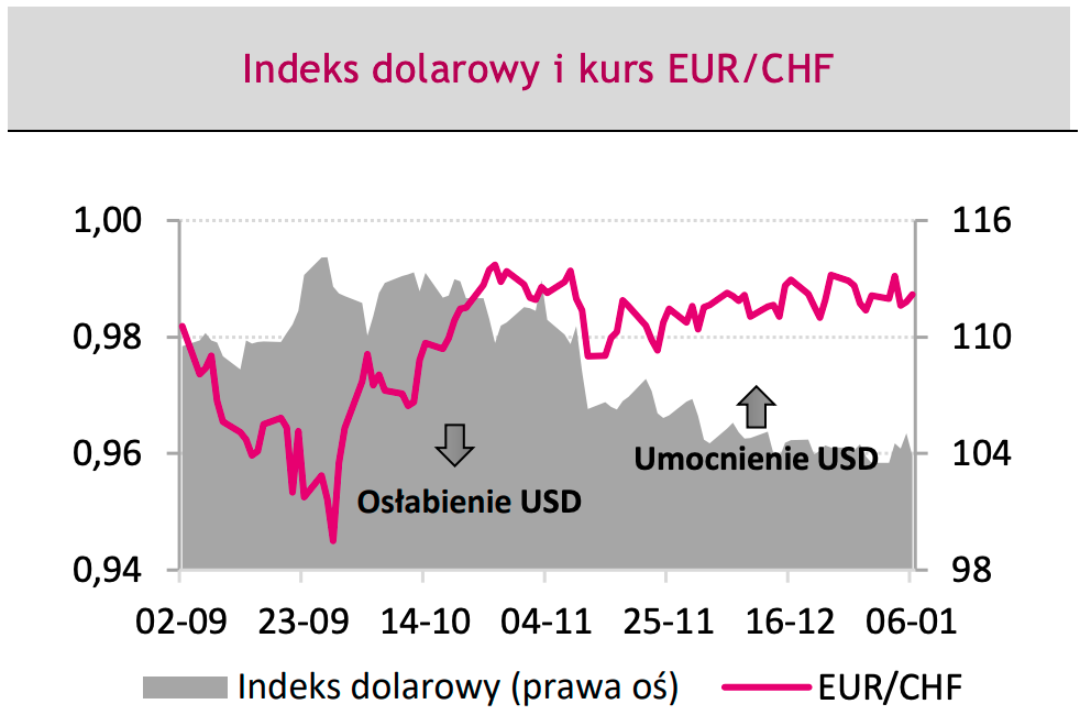 Kursy dolara (USD/PLN), euro (EUR/PLN) i eurodolara (EUR/USD): ciekawe prognozy od znanego domu maklerskiego. Dane mogą namieszać  - 3