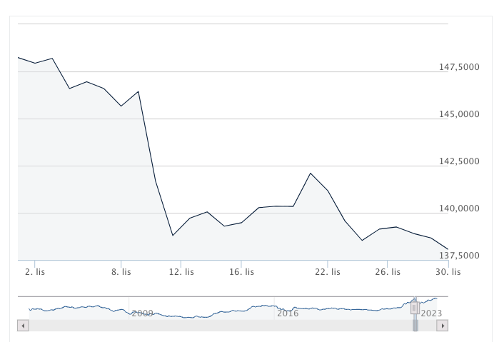 Mocne wahania na kursach walut. Kursy jena (JPY), dolara (USD), euro (EUR) i funta (GBP) zaskoczyły inwestorów  - 3