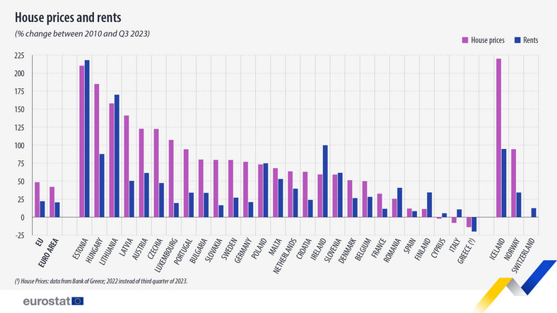 Zmiana ceny mieszkań i najmu w UE w latach 2010-2023 (%)