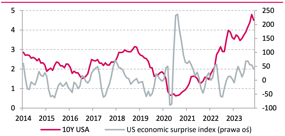 Rentowność 10-latki USA (%) oraz indeks zaskoczeń ekonomicznych w Stanach Zjednoczonych (pkt.)