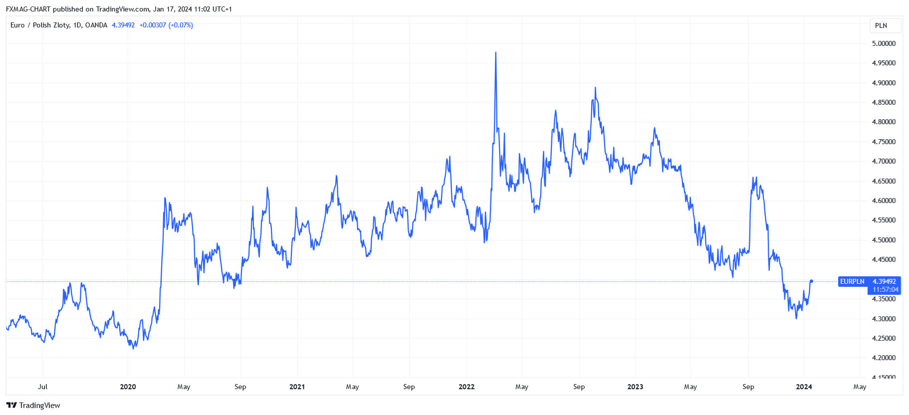 TradingView Chart