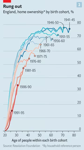 Grafika ilustruje zależność wieku w kontekście posiadania domu/mieszkania. Statystycznie najwięcej właścicieli nieruchomości w Wielkiej Brytanii jest wśród osób urodzonych między 1941 r. a 1965 r. Najmniej wśród urodzonych na początku lat 90. XX w.