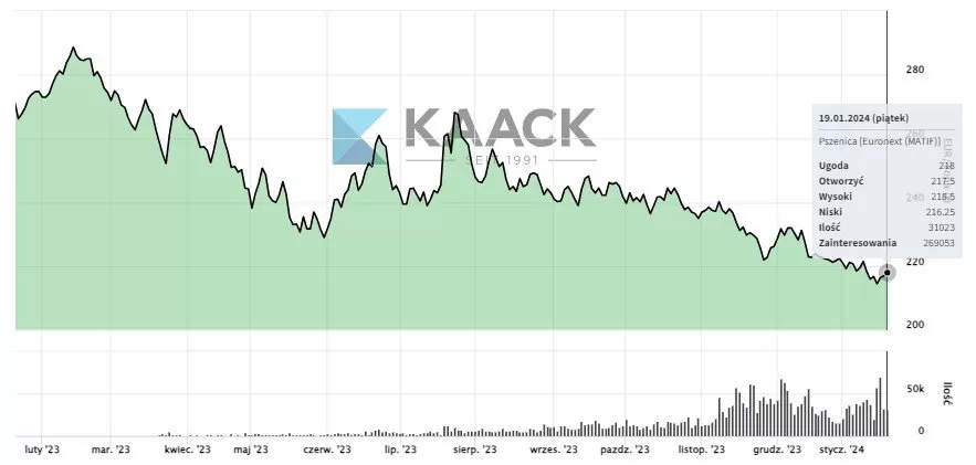 ceny pszenicy MATIF wykres KAACK - ceny pszenicy styczeń 2024 wykres KAACK - ceny pszenicy na giełdach 2024