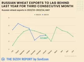 Osłabienie eksportu rosyjskiej pszenicy może przełożyć się na ceny pszenicy na MATIF - eksport pszenicy z Rosji wykres