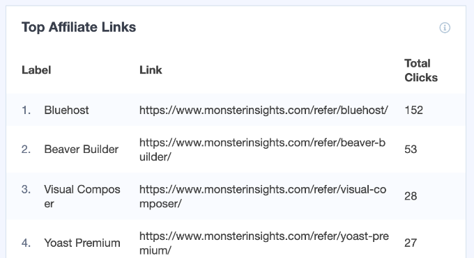 Najpopularniejsze linki partnerskie wyświetlane w MonsterInsights