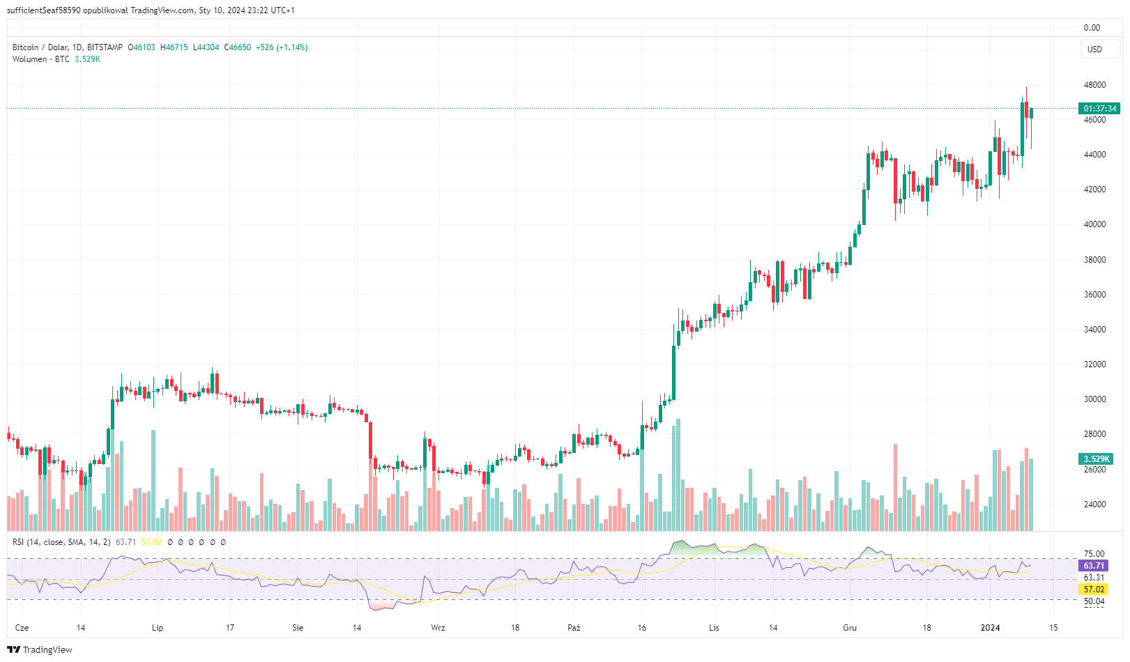 Notowania BTC/USD. Źródło: TradingView 