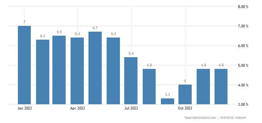 Norway Inflation Rate