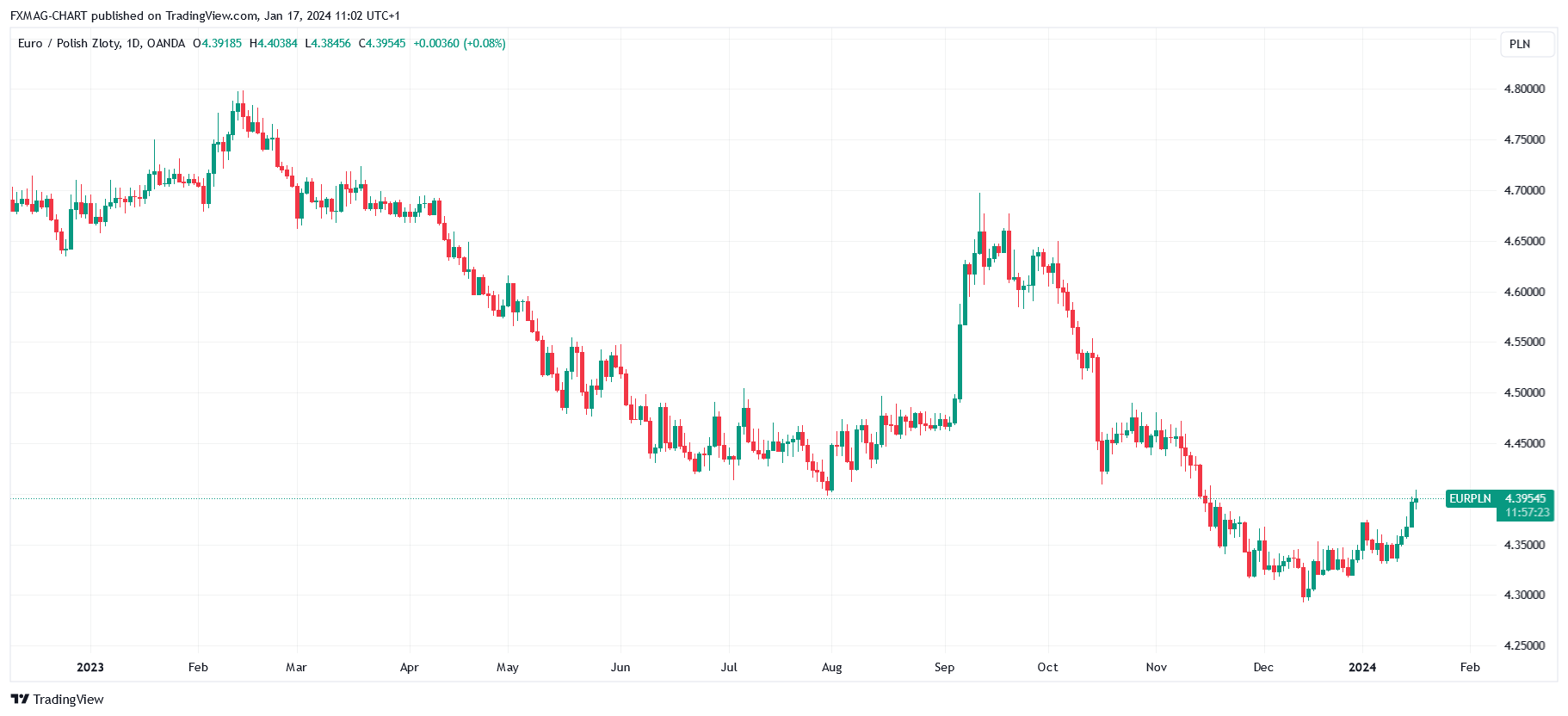 TradingView Chart