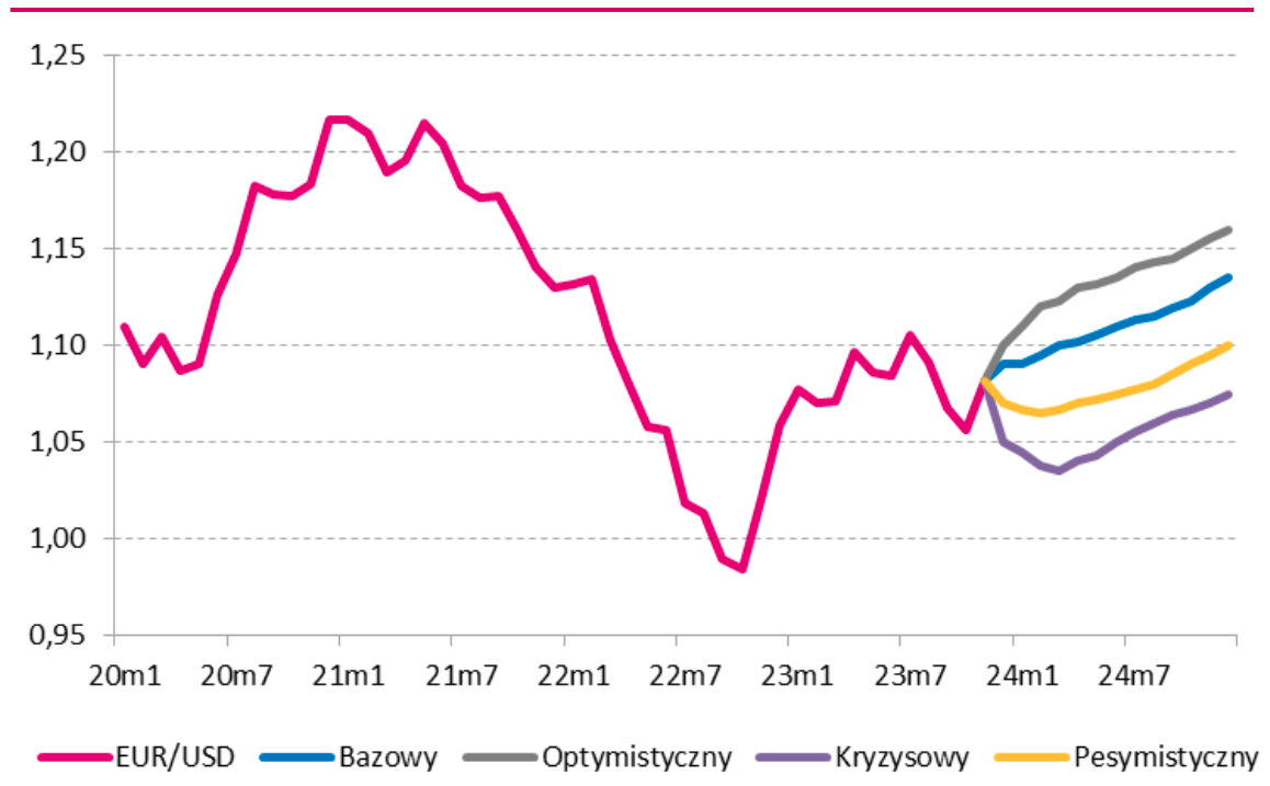 Kurs EUR/USD i prognozy scenariuszowe