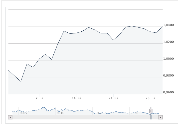 Mocne wahania na kursach walut. Kursy jena (JPY), dolara (USD), euro (EUR) i funta (GBP) zaskoczyły inwestorów  - 1