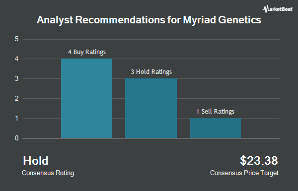 Zalecenia analityków dla Myriad Genetics (NASDAQ:MYGN)