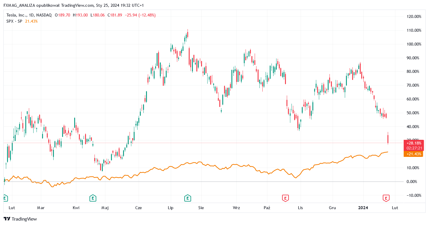 FXMAG giełda notowania spółki tesla runęły. elon musk ostrzega przed chińczykami  auta tesla, byd, ceny tesla, chiny, cybertruck, elon musk, giełda, giełda usa, kurs tesla, notowania byd, notowania tesla, stopy procentowe, wycena tesla,tesla 1