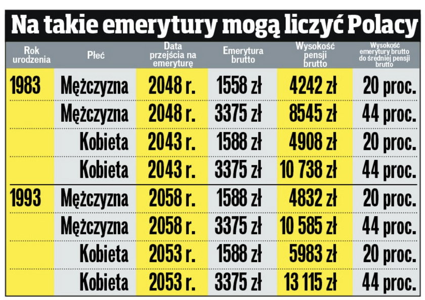 Na takie emerytury mogą liczyć obecni 30- i 40-latkowie.