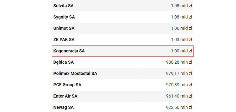 kapitalizacja, ranking