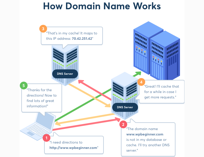 Jak działa system nazw domen