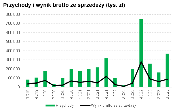 develia, przychody