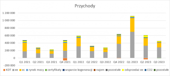 kogeneracja, przychody