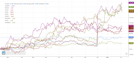 spolki, dynamika, przychodow, ranking