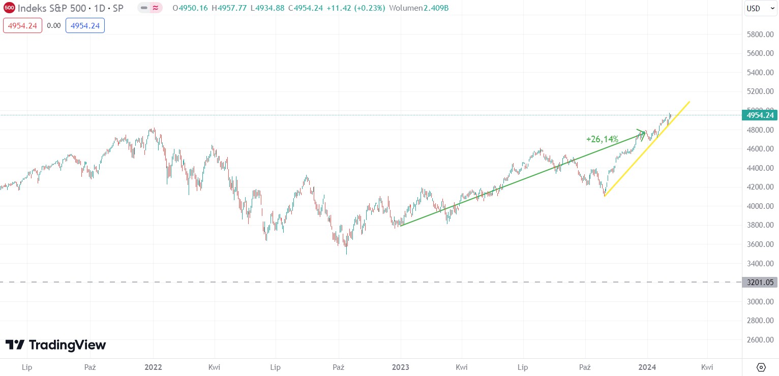 Notowania S&P500 Źródło: TradingView