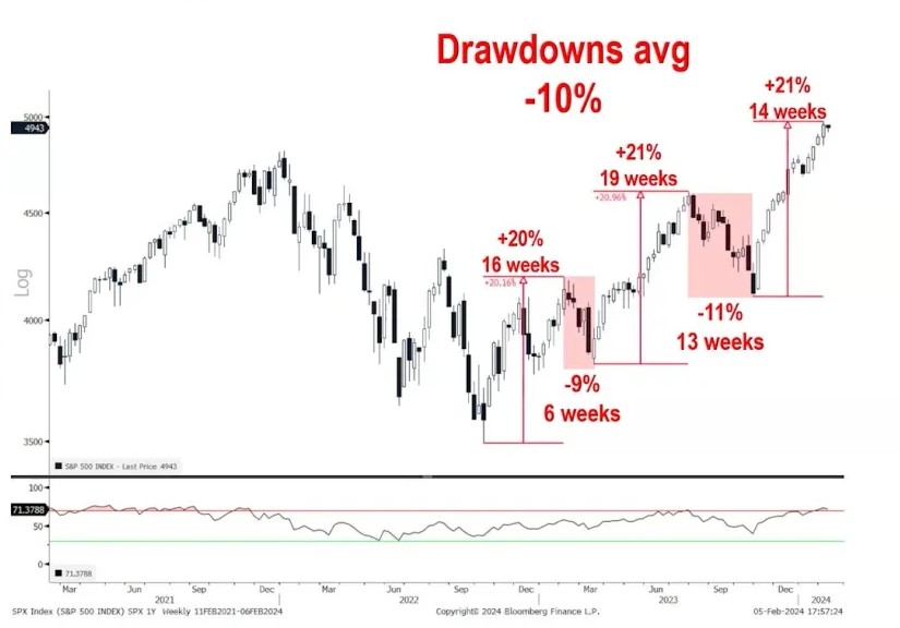 Notowania S&P500 Źródlo: Bloomberg