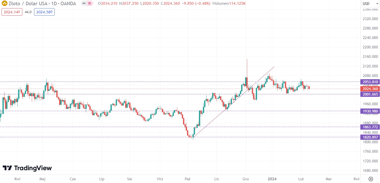 Notowania GOLD/USD Źródło: TradingView