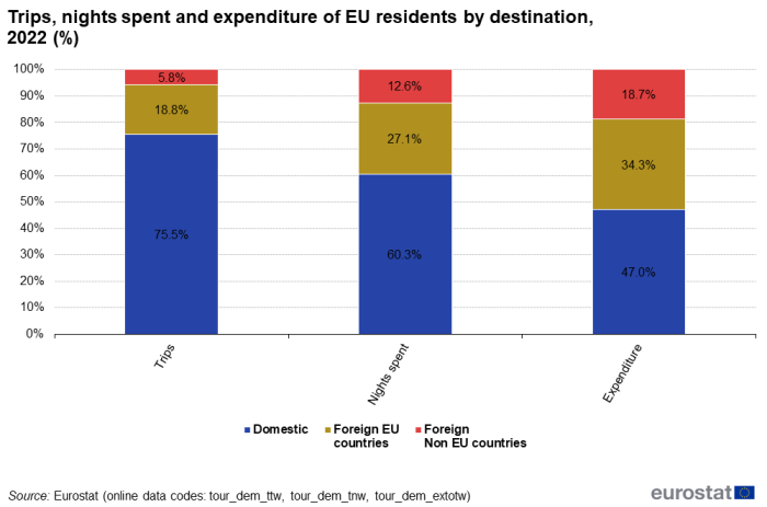Skumulowany pionowy wykres słupkowy przedstawiający procent podróży jako spędzonych nocy oraz wydatki mieszkańców UE według miejsca docelowego.  Trzy kolumny reprezentują podróże, spędzone noce i wydatki.  W sumie 100 procent w każdej kolumnie znajdują się trzy stosy reprezentujące krajowe, zagraniczne kraje UE i zagraniczne kraje spoza UE na rok 2022.