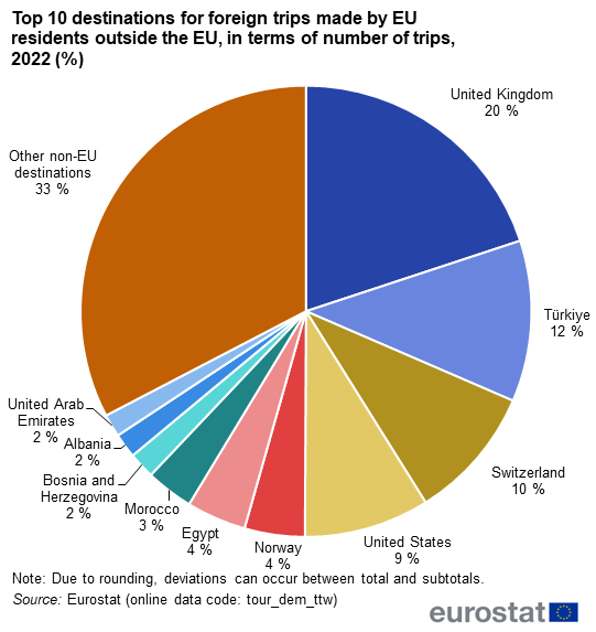 Wykres kołowy przedstawiający dziesięć najważniejszych kierunków wyjazdów zagranicznych mieszkańców UE poza UE pod względem procentowej liczby wyjazdów w roku 2022.