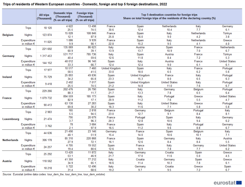 Tabela przedstawiająca wyjazdy mieszkańców krajów Europy Zachodniej, tj. Belgii, Niemiec, Irlandii, Francji, Luksemburga, Holandii i Austrii, kierunki krajowe, zagraniczne oraz pięć najważniejszych kierunków na rok 2022.