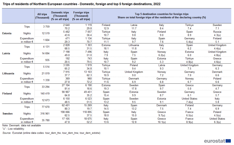 Tabela przedstawiająca wyjazdy mieszkańców krajów Europy Północnej, tj. Estonii, Łotwy, Litwy, Finlandii i Szwecji, kierunki krajowe, zagraniczne oraz pięć najważniejszych kierunków na rok 2022.