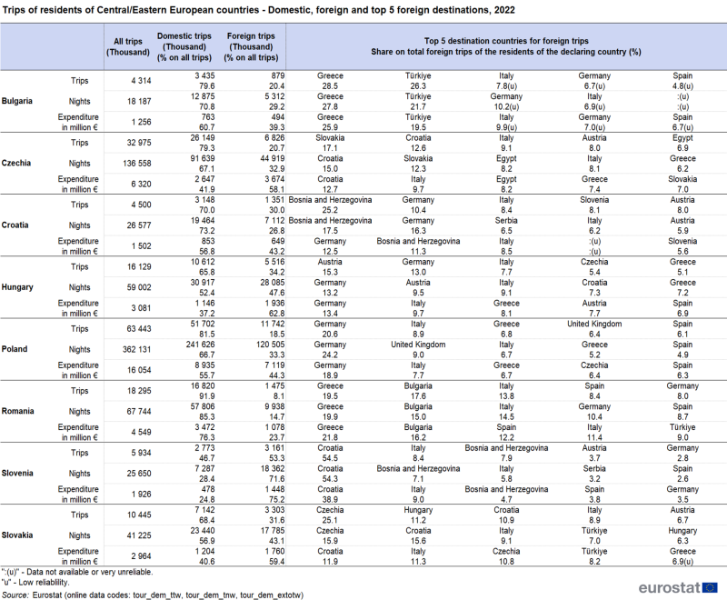 Tabela przedstawiająca wyjazdy mieszkańców krajów Europy Środkowo-Wschodniej, czyli Bułgarii, Czech, Chorwacji, Węgier, Polski, Rumunii, Słowenii i Słowacji, krajowe, zagraniczne oraz pięć najważniejszych kierunków na rok 2022.