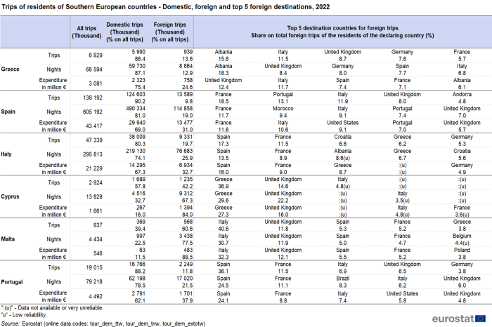 Tabela przedstawiająca wyjazdy mieszkańców krajów Europy Południowej, tj. Grecji, Hiszpanii, Włoch, Cypru, Malty i Portugalii, kierunki krajowe, zagraniczne oraz pięć najważniejszych kierunków na rok 2022.