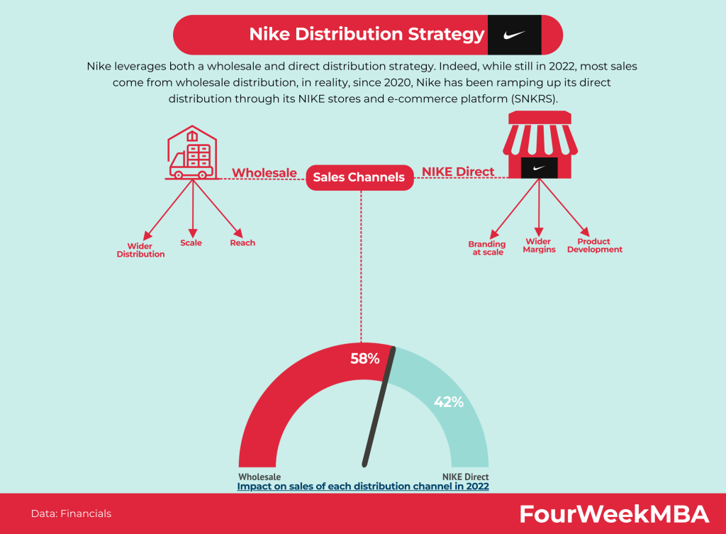 strategia Nike