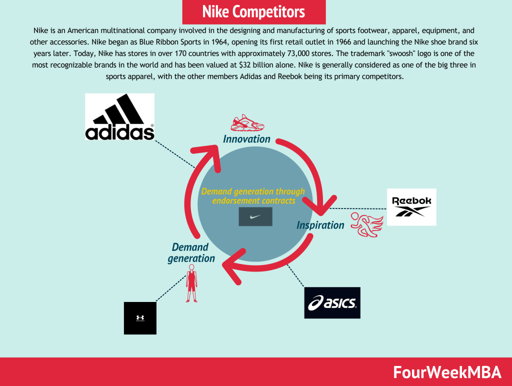 konkurenci Nike