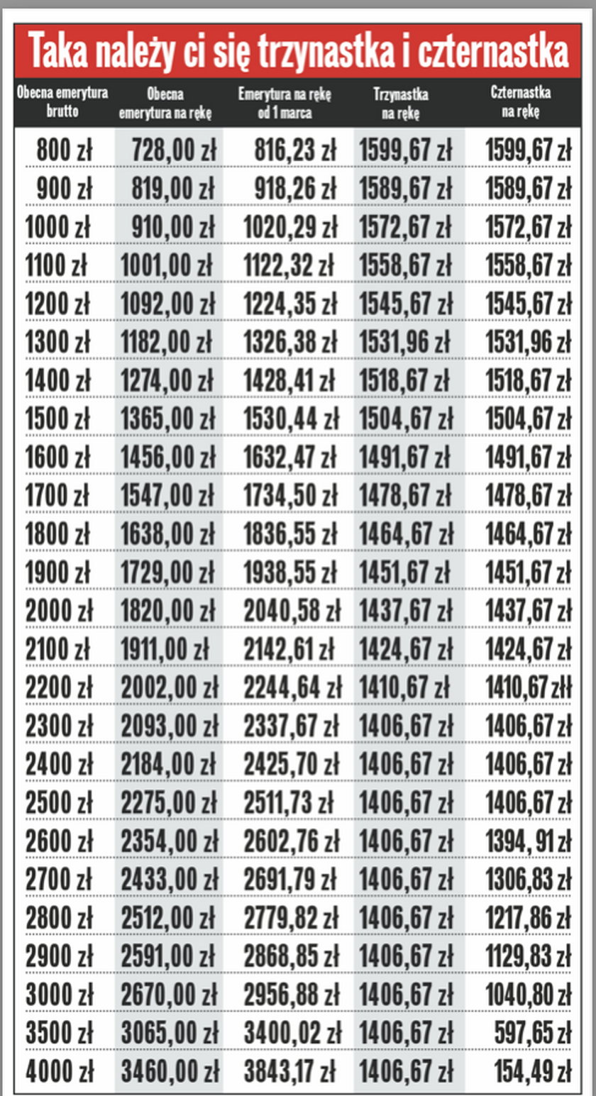 "Trzynastki" i "czternastki" – tyle wyniosą wypłaty w tym roku.