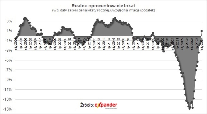 realne_oprocentowanie_lokat_styczen_2024_02