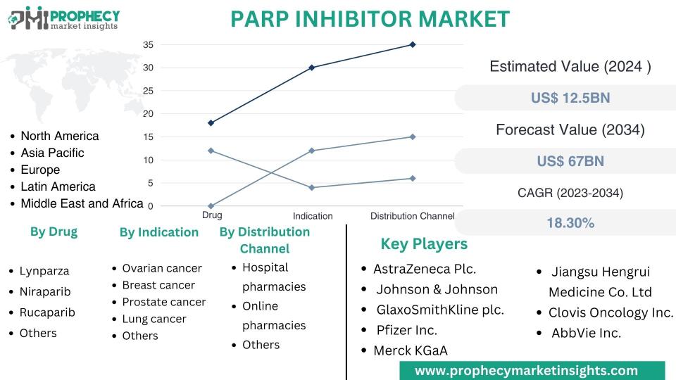 Rynek inhibitorów PARP