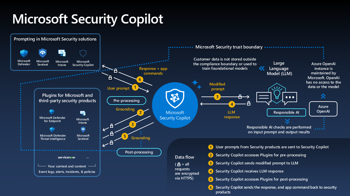 Jak Security Copilot współpracuje z przetwarzaniem AI i produktami zabezpieczającymi innych firm.