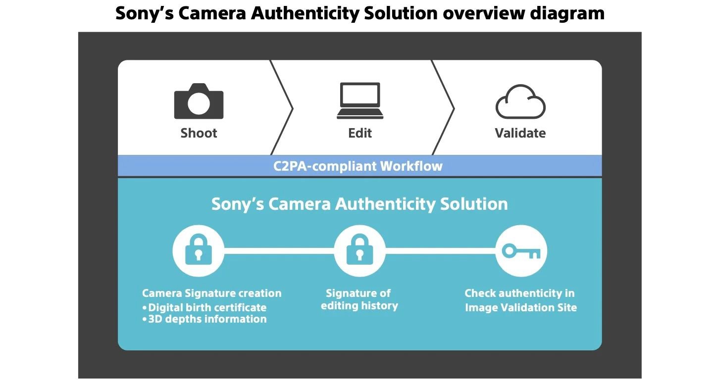 Nowy system Content Authenticity dla aparatów Sony