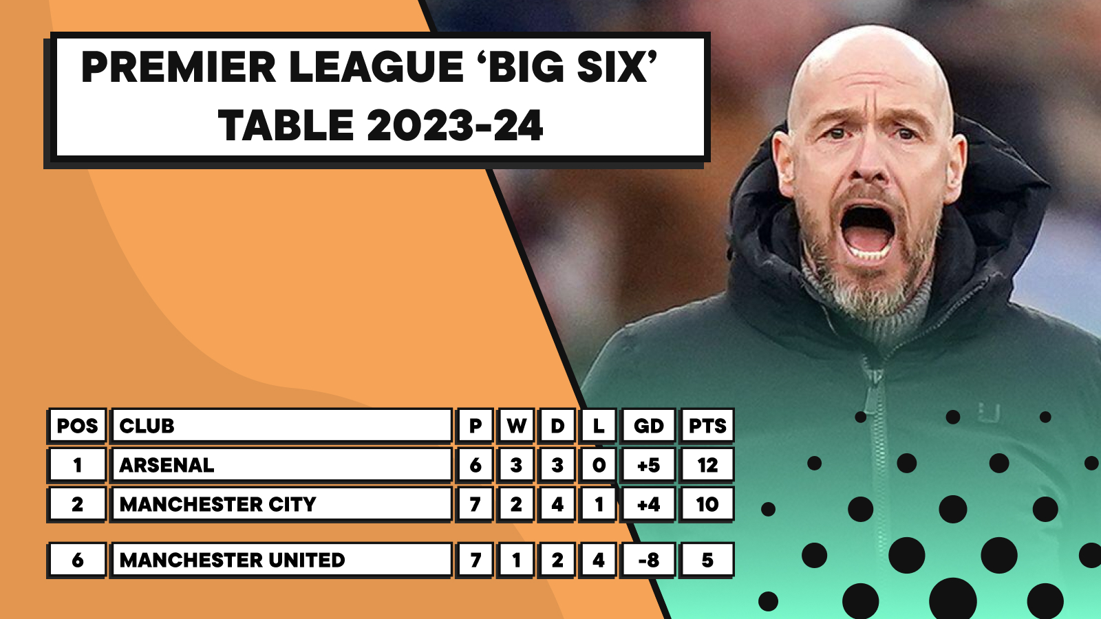 Tabela bezpośrednich spotkań Premier League Big Six 2023-24 Arsenal Man City Man Utd Liverpool